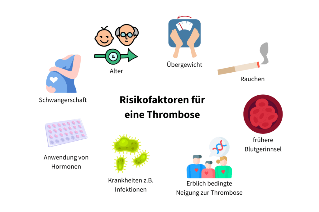 Risikofaktoren einer Thrombose