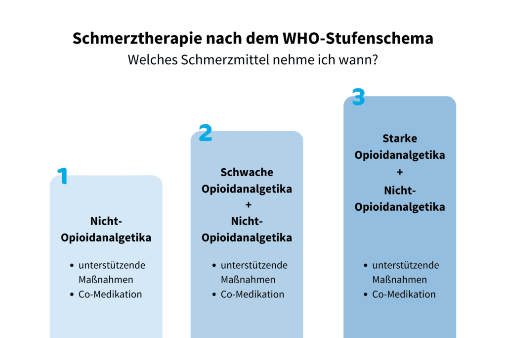Schmerztherapie